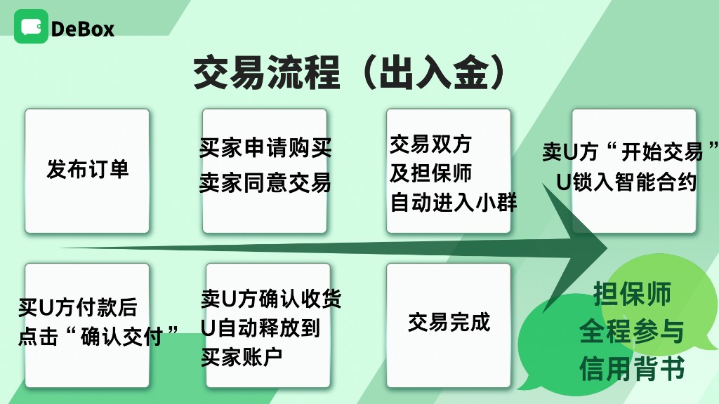 P2P 出入金交易流程总览